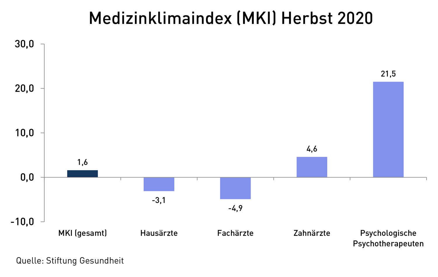 MKI gesamt: 1,6. Hausärzte: -3,1. Fachärzte: -6,9. Zahnärzte: 4,6. Psychologische Psychotherapeuten: 21,5.