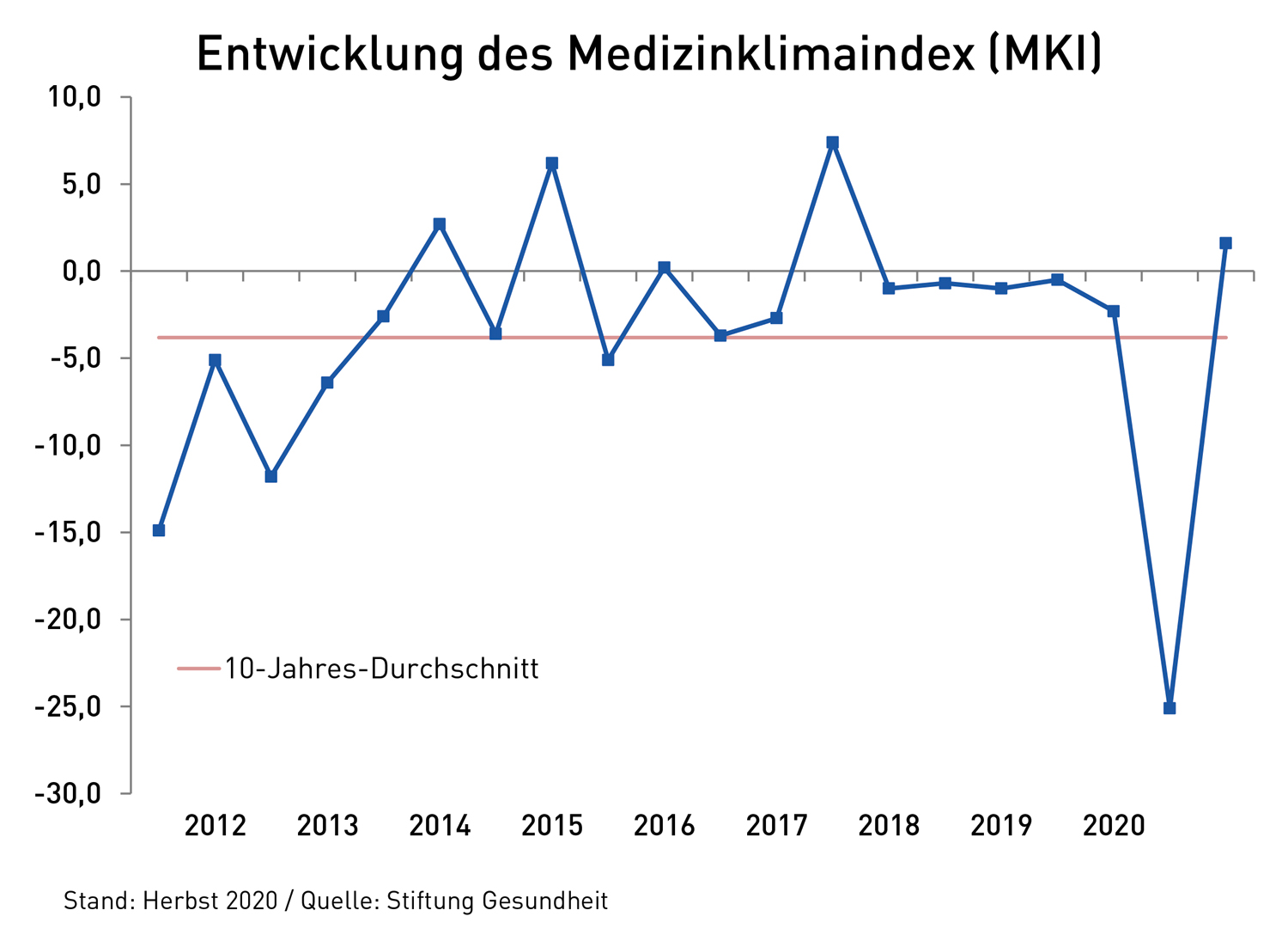 Entwicklung des Medizinklimaindex seit 2012.