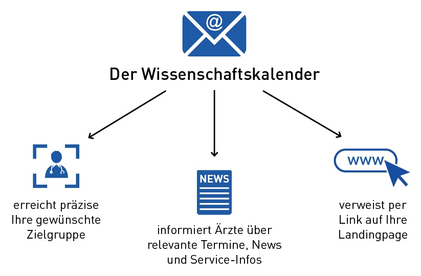 Der Wissenschaftskalender erreicht präzise Ihre gewünschte Zeilgruppe, infirmiert Ärzte über relevante Termine, News und Service-Infos und verweist per Link auf Ihre Landingpage.