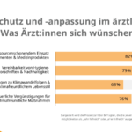 Klimaschutz im ärztlichen Alltag: Strukturelle Rahmenbedingungen bremsen die Umsetzung Klimaschutz im ärztlichen Alltag: Strukturelle Rahmenbedingungen bremsen die Umsetzung